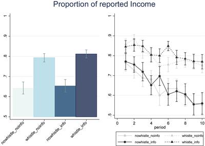 Does Whistleblowing on Tax Evaders Reduce Ingroup Cooperation?